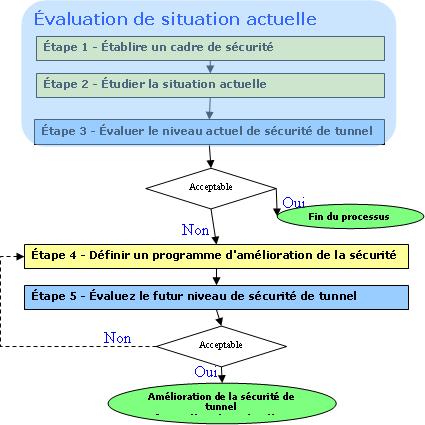 Fig. 2.8-1 : Organigramme du processus à plusieurs étapes